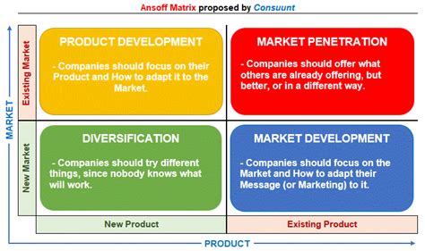 ansoff matrix real life examples.